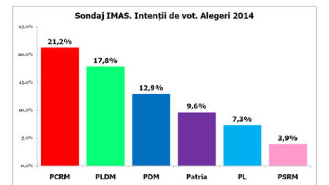 Sondaj IMAS: 5 partide intră în Parlament