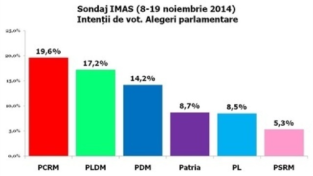 Sondaj IMAS: 5 partide intră în Parlament 