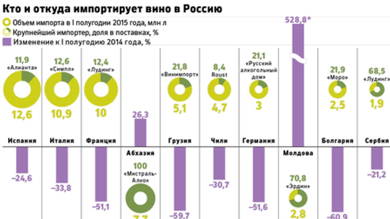 Кто такой импортер. Крупнейшие импортеры вина в России. Российские производители вина. Рынок вина в России. Импорт вина.