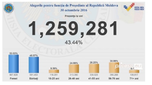 LIVE VIDEO | Prezența la vot până la ora 17.00