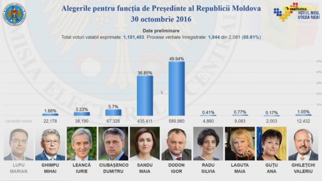 NEWS ALERT | Igor Dodon a coborât sub 50%