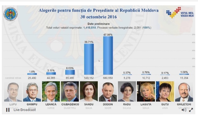 REZULTATE FINALE/ Alegeri 2016 | Igor Dodon - 47,98%, Maia Sandu - 38,71%