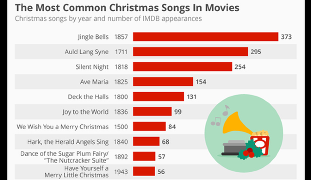 TOP 10 cele mai populare piese de Crăciun (AUDIO)