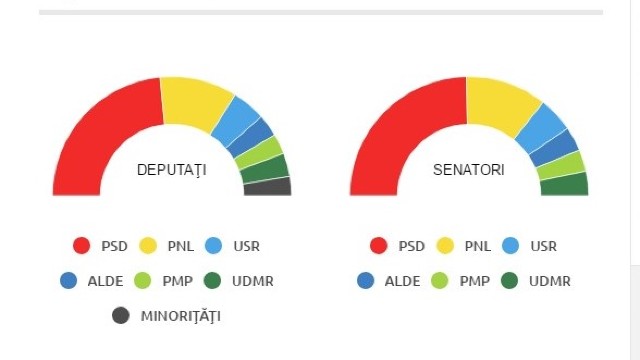Alegeri România | Rezultate finale Senat: PSD - 45,67%, PNL - 20,41%; Cameră: PSD - 45,47%, PNL - 20,04%