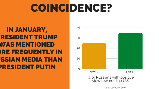 Mass-media de stat din Rusia modelează felul în care cetățenii acestei țări văd Ucraina și SUA