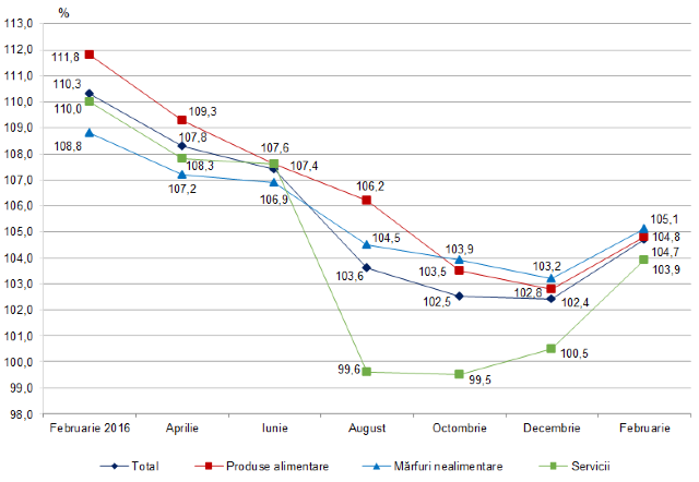 BNS | Produsele alimentare s-au SCUMPIT față de luna ianuarie