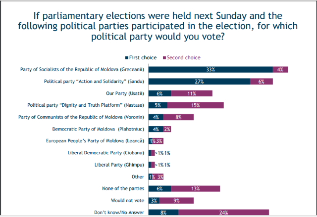 Sondaj IRI | Dacă ar avea loc alegeri parlamentare anticipate, PSRM ar acumula 33%, PAS 27%, iar „Partidul Nostru” 6%