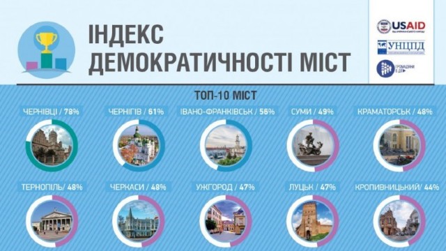 Orașul Cernăuți - cel mai democratic oraș din Ucraina