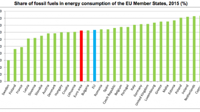 EUROSTAT | România consumă cu 44% mai puțină energie decât în 1990