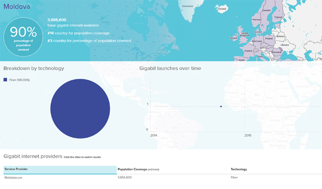 R.Moldova, în top 3 al țărilor cu acces la Internet cu viteză Gigabit