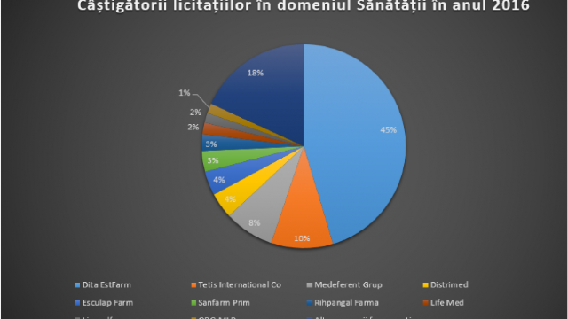 Cele 10 companii care au împărțit bugetul alocat pentru achizițiile în Sănătate