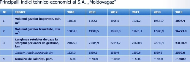 Doar 10 kilometri de gazoduct, construite de MoldovaGaz în ultimele două decenii (Mold-Street)