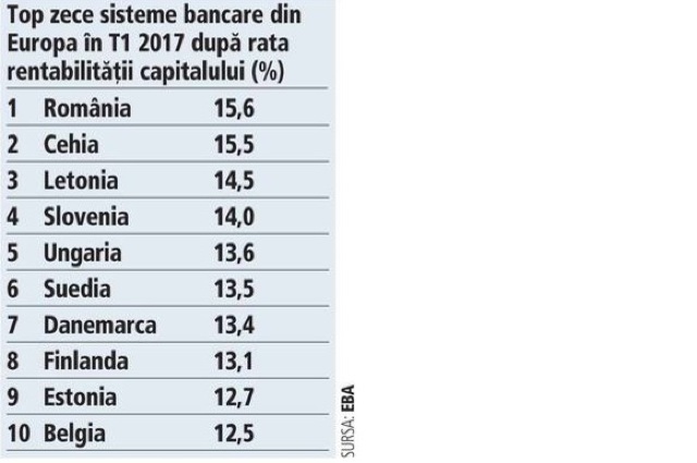 România, pe primul loc în topul celor mai profitabile sisteme bancare din Europa