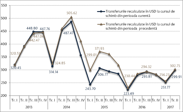 BNM | Transferurile bănești din străinătate au crescut cu 8,3%, pe fundalul diminuării remitențelor în ruble, în trimestrul II