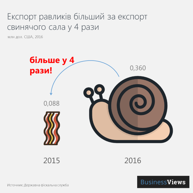 Exporturile de slănină din Ucraina s-au redus cu 98% într-un an