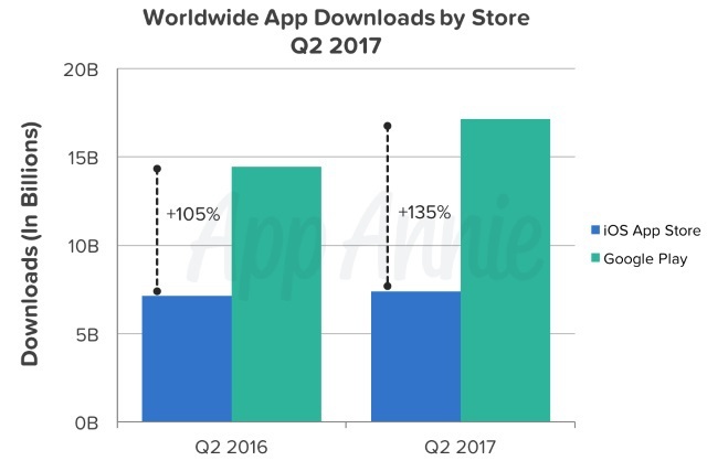 Magazinul Google Play este lider la download-uri, însă App Store generează cele mai mari venituri