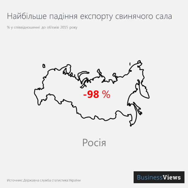 Exporturile de slănină din Ucraina s-au redus cu 98% într-un an