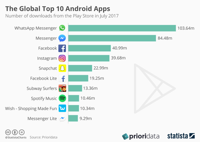 Top 10 cele mai populare aplicații pentru Android în iulie 2017