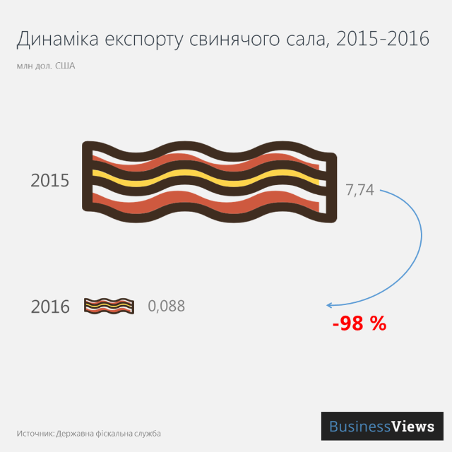 Exporturile de slănină din Ucraina s-au redus cu 98% într-un an