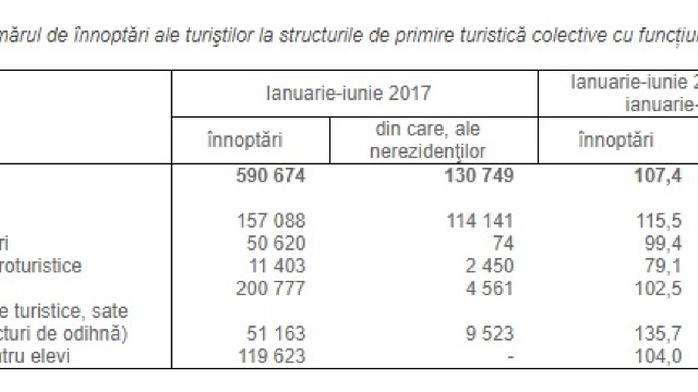 Aproape un sfert din numărul turiștilor cazați în R.Moldova au fost români
