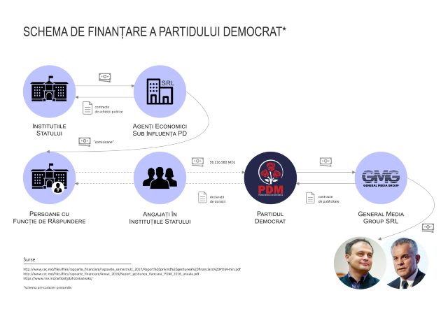 PAS: Partidul Democrat ar trebuie să verse în bugetul de stat circa 47 de milioane de lei