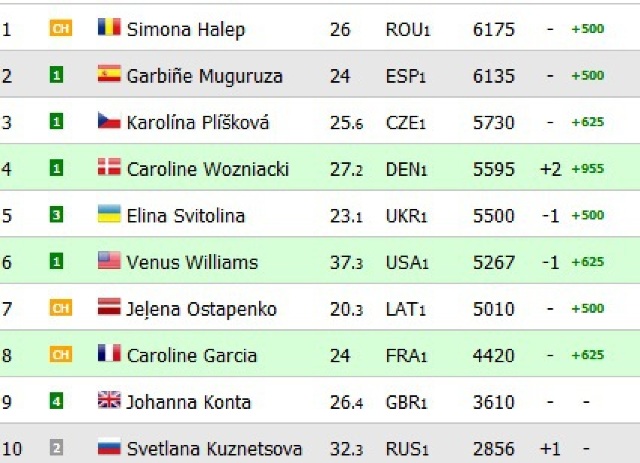 Tenis | Simona Halep încheie anul 2017 pe locul 1 mondial