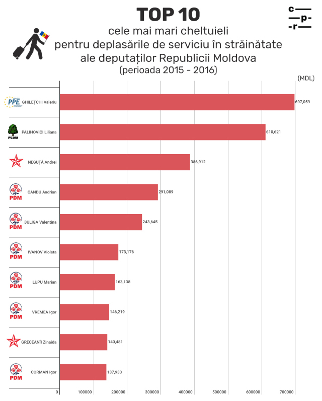 Cât ne costă deplasările de serviciu ale guvernanților?