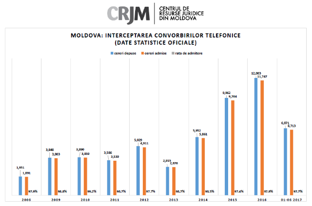 CRJM | Numărul moldovenilor interceptați telefonic, în creștere