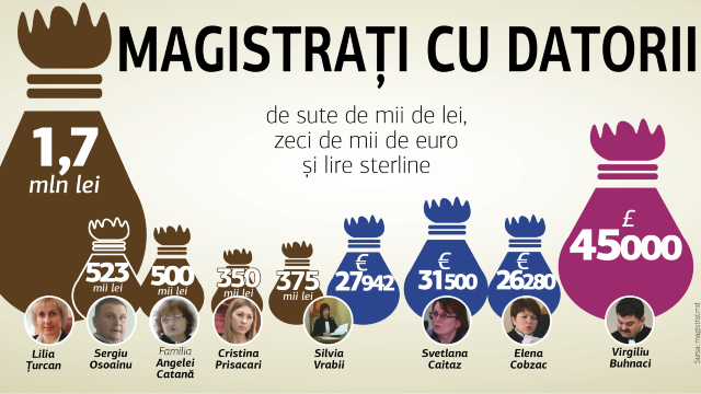 Anticorupție | Datoriile de sute de mii ale judecătorilor, între riscuri pentru sistem și fentarea legii