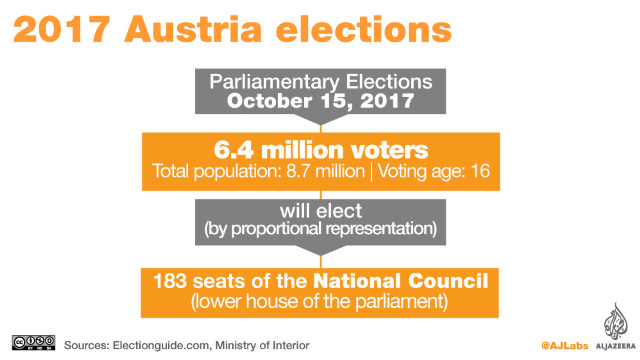 Conservatorii și extrema-dreaptă speră să câștige alegerile parlamentare din Austria