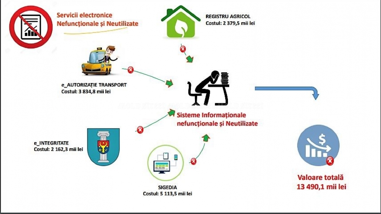 Servicii fiscale electronice. Servicii.