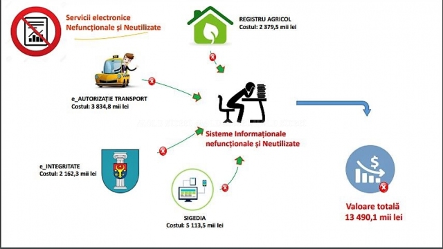 Milioane cheltuite pe servicii și sisteme nefuncționale de E-Transformare ale Guvernării (Mold-Street)