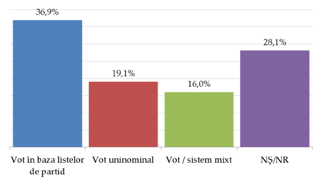 Sondaj CBS-AXA | Numărul celor care optează pentru sistemul de vot mixt scade