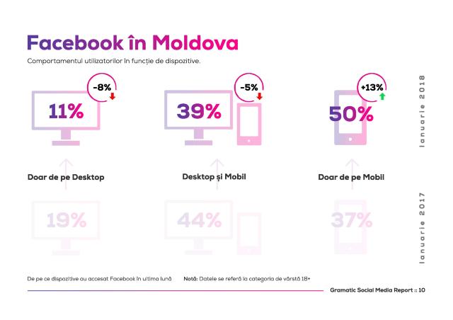 INFOGRAFIC | Cele mai populare rețele de socializare în Republica Moldova