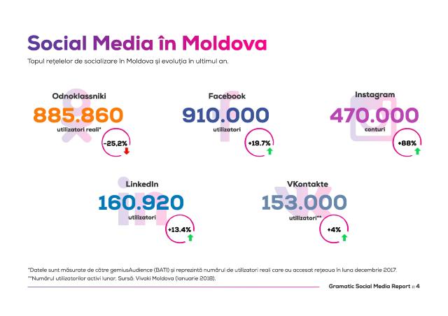 INFOGRAFIC | Cele mai populare rețele de socializare în Republica Moldova