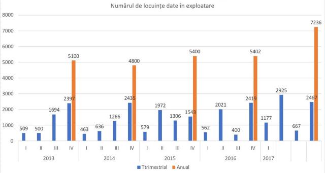 Prognoze privind prețurile la locuințe în 2018 după un record al industriei construcțiilor 