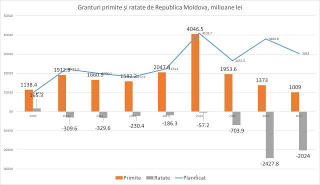 GRAFIC | R.Moldova a primit cel mai mic volum de granturi din ultimii zece ani