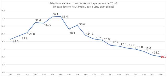 Expert: Acum este cel mai bun moment din ultimii 10 ani pentru a cumpăra un apartament (GRAFIC)