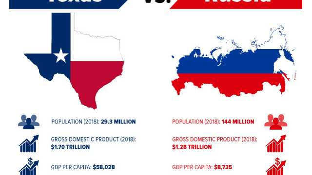 FORBES a măsurat puterea economică a unui stat american și a comparat-o cu cea a Rusiei