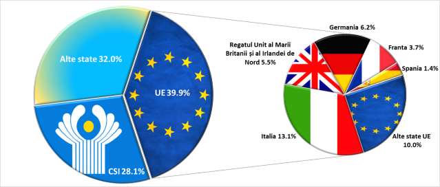 GRAFIC | Majoritatea transferurilor de bani din străinătate provin din UE și alte state, CSI având o pondere de 28%