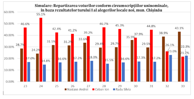 Grafic: PSRM ar fi câștigat în cazul unor parlamentare în 9 din cele 11 circumscripții din Chișinău