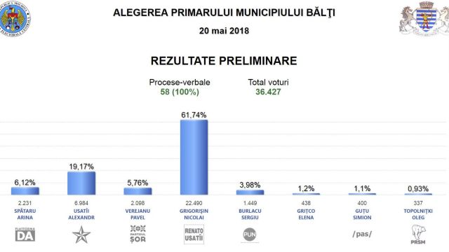 Alegeri Bălți | Alegerile locale au fost câștigate de candidatul lui Renato Usatîi din I-ul tur