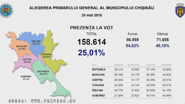 25,1% - prezența la vot. Scrutinul local a întrunit condiția ratei de participare pentru a fi validat

