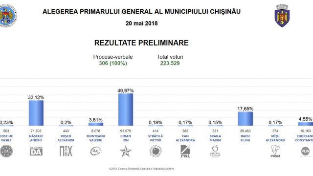 FINAL | Ion Ceban și Andrei Năstase în turul II, potrivit rezultatelor de la CEC