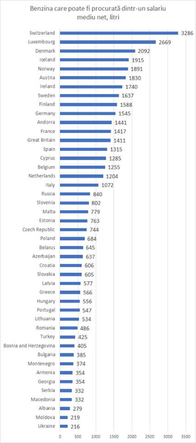 Expert: R.Moldova, pe penultimul loc în Europa după cantitatea de benzină care poate fi procurată din salariu (GRAFIC)