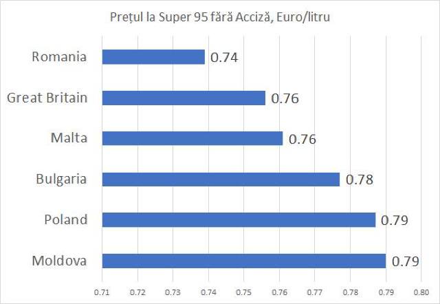 Expert: Topul țărilor europene unde prețul benzinei este mai mic decât în R.Moldova, dacă este exclusă valoarea accizei (GRAFIC)