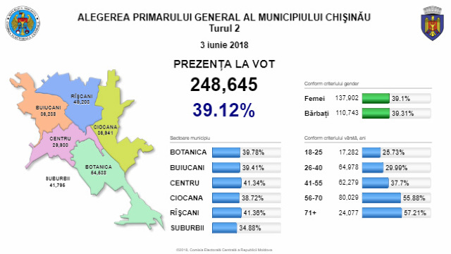 FINAL | Alegeri Chișinău: Participare de 39.12% în turul II al alegerilor pentru funcția de primar al Chișinăului