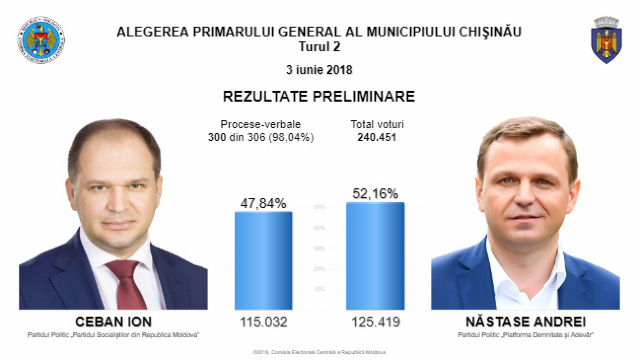 Alegeri Chișinău | Andrei Năstase, ÎNVINGĂTOR în alegerile pentru funcția de primar al Chișinăului, conform REZULTATELOR PRELIMINARE