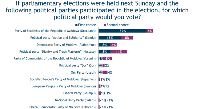 SONDAJ | Partidele care ar accede în Parlament și politicienii în care au cea mai mare încredere cetățenii (GRAFIC)