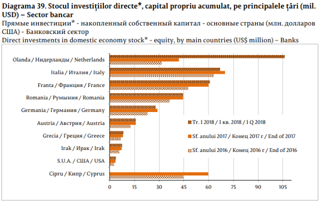 Topul țărilor din care vin cele mai mari investiții în companiile din R.Moldova. Ce domenii preferă străinii (GRAFIC)